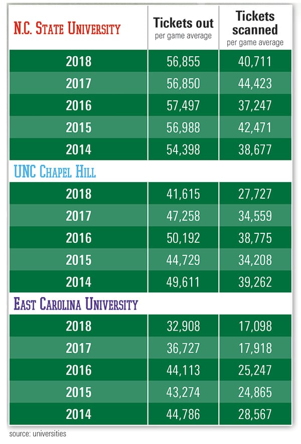 College ticket sales versus attendance Sept 19