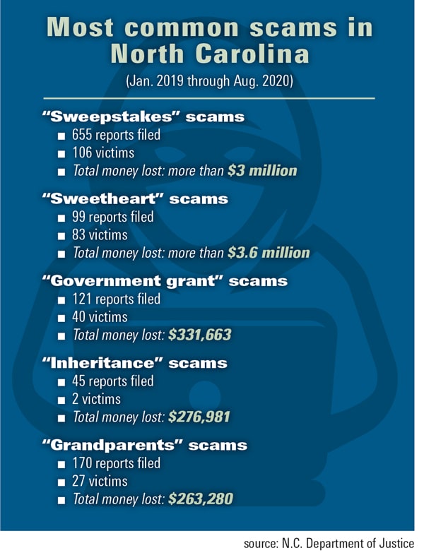 Common NC elder scams