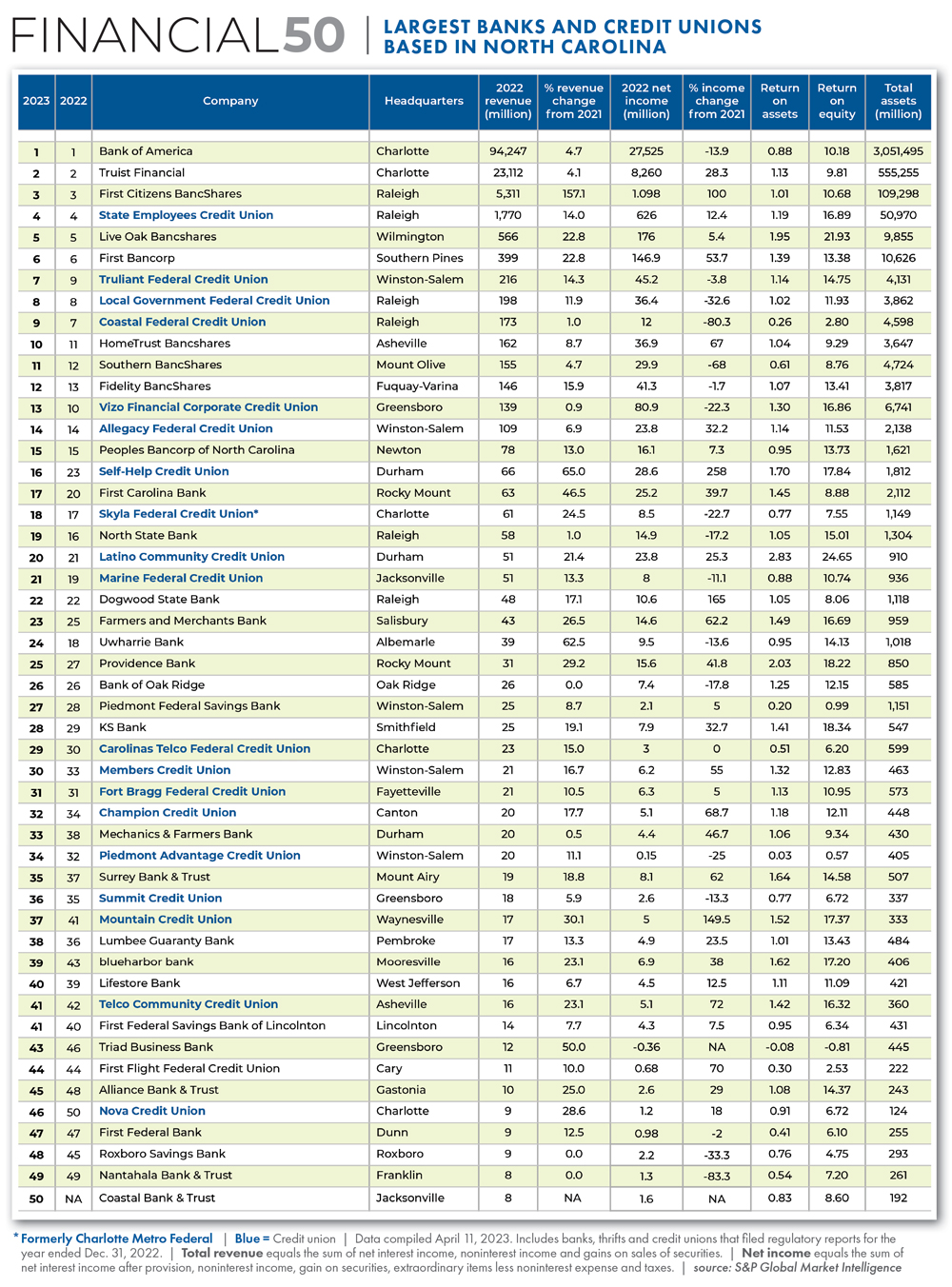 Financial 50: Largest banks and credit unions based in North Carolina ...